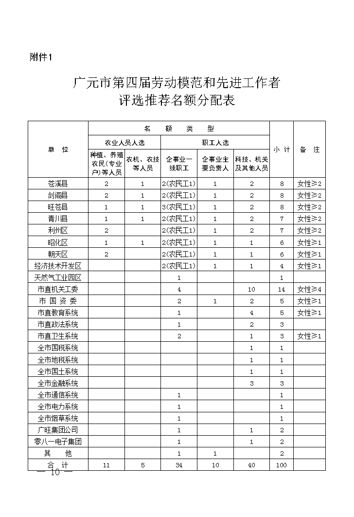04011606568广府办函〔2016〕34号附件1广元市第四届劳动模范和先进工作者评选推荐名额分配表0.png